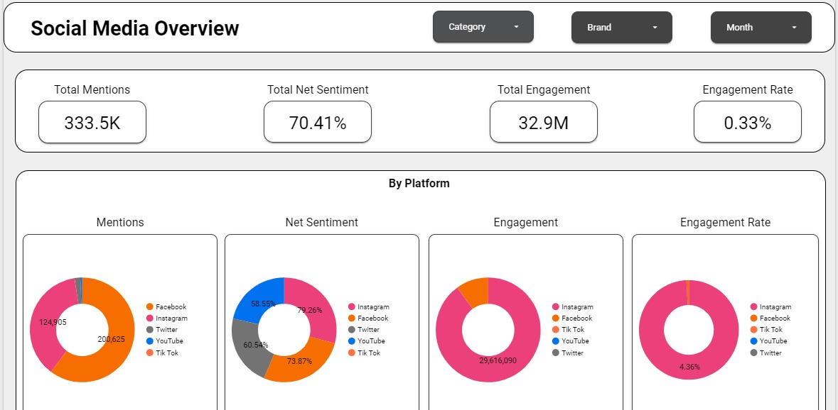 Social Dashboard 1